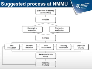 Suggested process at NMMU
 