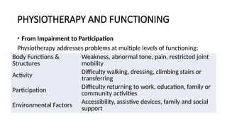 PHYSIOTHERAPY AND FUNCTIONING
• From Impairment to Participation
Physiotherapy addresses problems at multiple levels of functioning:
Body Functions &
Structures
Weakness, abnormal tone, pain, restricted joint
mobility
Activity Difficulty walking, dressing, climbing stairs or
transferring
Participation Difficulty returning to work, education, family or
community activities
Environmental Factors
Accessibility, assistive devices, family and social
support
 