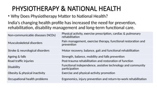 PHYSIOTHERAPY & NATIONAL HEALTH
• Why Does Physiotherapy Matter to National Health?
India's changing health profile has increased the need for prevention,
rehabilitation, disability management and long-term functional care.
Non-communicable diseases (NCDs) Physical activity, exercise prescription, cardiac & pulmonary
rehabilitation
Musculoskeletal disorders Pain management, exercise therapy, functional restoration and
prevention
Stroke & neurological disorders Motor recovery, balance, gait and functional rehabilitation
Ageing & falls Strength, balance, mobility and falls prevention
Road traffic injuries Post-trauma rehabilitation and restoration of function
Disability Functional independence, assistive technology and community
participation
Obesity & physical inactivity Exercise and physical-activity promotion
Occupational health problems Ergonomics, injury prevention and return-to-work rehabilitation
 
