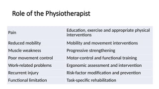Role of the Physiotherapist
Pain
Education, exercise and appropriate physical
interventions
Reduced mobility Mobility and movement interventions
Muscle weakness Progressive strengthening
Poor movement control Motor-control and functional training
Work-related problems Ergonomic assessment and intervention
Recurrent injury Risk-factor modification and prevention
Functional limitation Task-specific rehabilitation
 