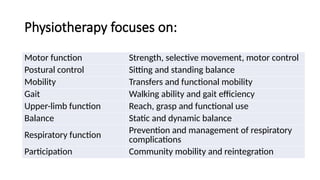 Physiotherapy focuses on:
Motor function Strength, selective movement, motor control
Postural control Sitting and standing balance
Mobility Transfers and functional mobility
Gait Walking ability and gait efficiency
Upper-limb function Reach, grasp and functional use
Balance Static and dynamic balance
Respiratory function Prevention and management of respiratory
complications
Participation Community mobility and reintegration
 