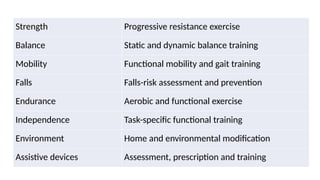 Strength Progressive resistance exercise
Balance Static and dynamic balance training
Mobility Functional mobility and gait training
Falls Falls-risk assessment and prevention
Endurance Aerobic and functional exercise
Independence Task-specific functional training
Environment Home and environmental modification
Assistive devices Assessment, prescription and training
 
