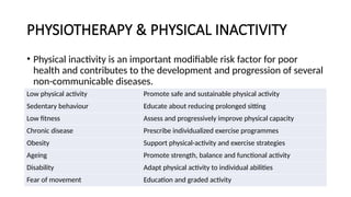 PHYSIOTHERAPY & PHYSICAL INACTIVITY
• Physical inactivity is an important modifiable risk factor for poor
health and contributes to the development and progression of several
non-communicable diseases.
Low physical activity Promote safe and sustainable physical activity
Sedentary behaviour Educate about reducing prolonged sitting
Low fitness Assess and progressively improve physical capacity
Chronic disease Prescribe individualized exercise programmes
Obesity Support physical-activity and exercise strategies
Ageing Promote strength, balance and functional activity
Disability Adapt physical activity to individual abilities
Fear of movement Education and graded activity
 