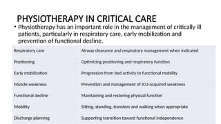 PHYSIOTHERAPY IN CRITICAL CARE
• Physiotherapy has an important role in the management of critically ill
patients, particularly in respiratory care, early mobilization and
prevention of functional decline.
Respiratory care Airway clearance and respiratory management when indicated
Positioning Optimizing positioning and respiratory function
Early mobilization Progression from bed activity to functional mobility
Muscle weakness Prevention and management of ICU-acquired weakness
Functional decline Maintaining and restoring physical function
Mobility Sitting, standing, transfers and walking when appropriate
Discharge planning Supporting transition toward functional independence
 