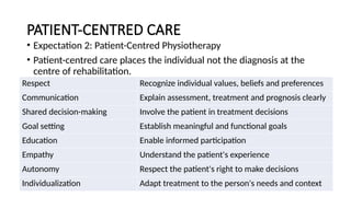 PATIENT-CENTRED CARE
• Expectation 2: Patient-Centred Physiotherapy
• Patient-centred care places the individual not the diagnosis at the
centre of rehabilitation.
Respect Recognize individual values, beliefs and preferences
Communication Explain assessment, treatment and prognosis clearly
Shared decision-making Involve the patient in treatment decisions
Goal setting Establish meaningful and functional goals
Education Enable informed participation
Empathy Understand the patient's experience
Autonomy Respect the patient's right to make decisions
Individualization Adapt treatment to the person's needs and context
 