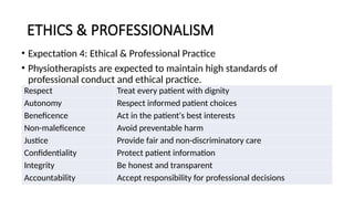 ETHICS & PROFESSIONALISM
• Expectation 4: Ethical & Professional Practice
• Physiotherapists are expected to maintain high standards of
professional conduct and ethical practice.
Respect Treat every patient with dignity
Autonomy Respect informed patient choices
Beneficence Act in the patient's best interests
Non-maleficence Avoid preventable harm
Justice Provide fair and non-discriminatory care
Confidentiality Protect patient information
Integrity Be honest and transparent
Accountability Accept responsibility for professional decisions
 