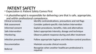 PATIENT SAFETY
• Expectation 6: Patient Safety Comes First
• A physiotherapist is responsible for delivering care that is safe, appropriate,
and within professional competence.
Clinical screening Identify contraindications, precautions and red flags
Risk assessment Consider patient-specific risks before intervention
Informed consent Explain procedures, benefits, risks and alternatives
Safe intervention Select appropriate intensity, dosage and technique
Monitoring Observe patient response during and after treatment
Infection prevention Follow appropriate hygiene and infection-control practices
Documentation Maintain accurate clinical records
Referral
Recognize when another healthcare professional is
required
 