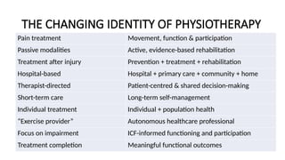 THE CHANGING IDENTITY OF PHYSIOTHERAPY
Pain treatment Movement, function & participation
Passive modalities Active, evidence-based rehabilitation
Treatment after injury Prevention + treatment + rehabilitation
Hospital-based Hospital + primary care + community + home
Therapist-directed Patient-centred & shared decision-making
Short-term care Long-term self-management
Individual treatment Individual + population health
“Exercise provider” Autonomous healthcare professional
Focus on impairment ICF-informed functioning and participation
Treatment completion Meaningful functional outcomes
 