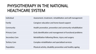 PHYSIOTHERAPY IN THE NATIONAL
HEALTHCARE SYSTEM
Individual Assessment, treatment, rehabilitation and self-management
Family Caregiver education and home-based support
Community Health promotion, prevention and community rehabilitation
Primary Care Early identification and management of functional problems
Secondary Care Rehabilitation following illness, injury and surgery
Tertiary Care Complex rehabilitation and specialized services
Population Physical activity, disability prevention and healthy ageing
 