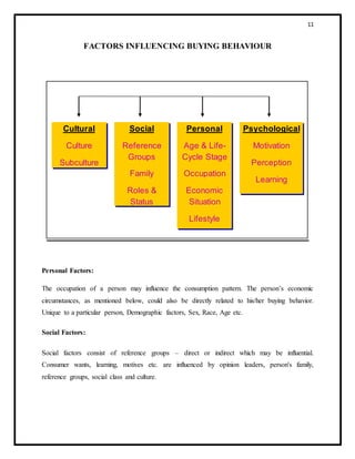11
FACTORS INFLUENCING BUYING BEHAVIOUR
Personal Factors:
The occupation of a person may influence the consumption pattern. The person’s economic
circumstances, as mentioned below, could also be directly related to his/her buying behavior.
Unique to a particular person, Demographic factors, Sex, Race, Age etc.
Social Factors:
Social factors consist of reference groups – direct or indirect which may be influential.
Consumer wants, learning, motives etc. are influenced by opinion leaders, person's family,
reference groups, social class and culture.
Cultural
Culture
Subculture
Social
Reference
Groups
Family
Roles &
Status
Personal
Age & Life-
Cycle Stage
Occupation
Economic
Situation
Lifestyle
Psychological
Motivation
Perception
Learning
Beliefs &
 