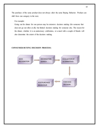 14
The purchase of the same product does not always elicit the same Buying Behavior. Product can
shift from one category to the next.
For example:
Going out for dinner for one person may be extensive decision making (for someone that
does not go out often at all), but limited decision making for someone else. The reason for
the dinner, whether it is an anniversary celebration, or a meal with a couple of friends will
also determine the extent of the decision making.
CONSUMER BUYING DECISION PROCESS:
NEED
RECOGNITION
INFORMATION
SEARCH
EVALUATION OF
ALTERNATIVES
POSTPURCHASE
BEHAVIOUR
PURCHASE
DECISION
 
