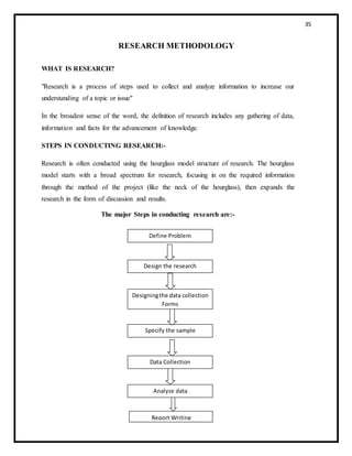 35
RESEARCH METHODOLOGY
WHAT IS RESEARCH?
"Research is a process of steps used to collect and analyze information to increase our
understanding of a topic or issue"
In the broadest sense of the word, the definition of research includes any gathering of data,
information and facts for the advancement of knowledge.
STEPS IN CONDUCTING RESEARCH:-
Research is often conducted using the hourglass model structure of research. The hourglass
model starts with a broad spectrum for research, focusing in on the required information
through the method of the project (like the neck of the hourglass), then expands the
research in the form of discussion and results.
The major Steps in conducting research are:-
Define Problem
Analyze data
Data Collection
Specify the sample
Designingthe data collection
Forms
Design the research
Report Writing
 