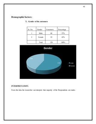 43
Demographic factors:
1. Gender of the customers
INTERPRETATION:
From the data the researcher can interpret that majority of the Respondents are males.
Sr. No. Gender Customers Percentage
1 Male 68 57%
2 Female 52 43%
Total 120 100%
57%
43%
Gender
male
female
 