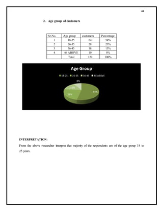 44
2. Age group of customers
INTERPRETATION:
From the above researcher interpret that majority of the respondents are of the age group 18 to
25 years.
54%
23%
15%
8%
Age Group
18-25 26-35 36-45 46 ABOVE
Sr.No. Age group customers Percentage
1 18-25 64 54%
2 26-35 28 23%
3 36-45 18 15%
4 46 ABOVE 10 8%
Total 120 100%
 