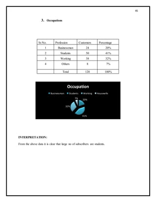 45
3. Occupations
INTERPRETATION:
From the above data it is clear that large no of subscribers are students.
20%
41%
32%
7%
Occupation
Businessman Students Working Housewife
Sr.No. Profession Customers Percentage
1 Businessman 24 20%
2 Students 50 41%
3 Working 38 32%
4 Others 8 7%
Total 120 100%
 