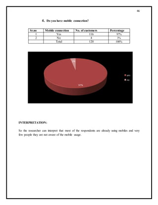 46
4. Do you have mobile connection?
INTERPRETATION:
So the researcher can interpret that most of the respondents are already using mobiles and very
few people they are not aware of the mobile usage.
97%
3%
yes
no
Sr.no Mobile connection No. of customers Percentage
1 Yes 116 97%
2 No 4 3%
Total 120 100%
 