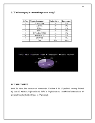 47
5. Which company’s connectionyou are using?
Sr.No. Name of company Subscribers Percentage
1 VODAFONE 24 21%
2 AIRTEL 20 17%
3 IDEA 20 17%
4 BSNL 16 14%
5 TATA DOCOMO 14 12%
6 RELIANCE 14 12%
7 UNINOR 8 7%
Total 120 100%
INTERPRETATION:
From the above data research can interpret that, Vodafone is the 1st preferred company followed
by Idea and Airtel at 2nd preferred and BSNL is 3rd preferred and Tata Docomo and reliance is 4th
preferred brand and at last Uninor is 5th preferred.
17%
14%
21%17%
12%
12% 7%
Airtel BSNL VODAFONE IDEA TATA DOCOMO RELIANCE UNINOR
 