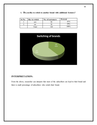50
1. Do you like to switch to another brand with additional features?
Sr.No. like to switch No. of customers Percent
1 yes 50 41%
2 no 70 59%
Total 120 100%
INTERPRETATION:
From the above, researcher can interpret that most of the subscribers are loyal to their brand and
there is small percentage of subscribers who switch their brand.
yes
41%
no
59%
Switching of brands
 