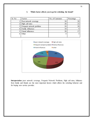 51
I. Which factor affects you to go for switching the brand?
Sr. No Factors No. of Customers Percentage
1 Poor network coverage 34 28
2 High call rates 28 23
3 Frequent network problem 24 20
4 Family influences 10 9
5 Friend influences 20 17
6 Other 4 3
Interpretation poor network coverage, Frequent Network Problems, High call rates, Influence
from family and friends are the most important factors which affects the switching behavior and
for buying new service provider.
28%
23%20%
9%
17%
3%
poor network coverage high call rates
frequent network problem family influences
friend influences other
 