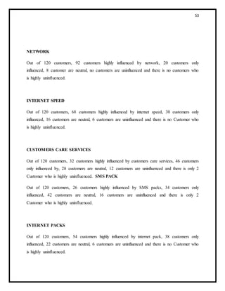 53
NETWORK
Out of 120 customers, 92 customers highly influenced by network, 20 customers only
influenced, 8 customer are neutral, no customers are uninfluenced and there is no customers who
is highly uninfluenced.
INTERNET SPEED
Out of 120 customers, 68 customers highly influenced by internet speed, 30 customers only
influenced, 16 customers are neutral, 6 customers are uninfluenced and there is no Customer who
is highly uninfluenced.
CUSTOMERS CARE SERVICES
Out of 120 customers, 32 customers highly influenced by customers care services, 46 customers
only influenced by, 28 customers are neutral, 12 customers are uninfluenced and there is only 2
Customer who is highly uninfluenced. SMS PACK
Out of 120 customers, 26 customers highly influenced by SMS packs, 34 customers only
influenced, 42 customers are neutral, 16 customers are uninfluenced and there is only 2
Customer who is highly uninfluenced.
INTERNET PACKS
Out of 120 customers, 54 customers highly influenced by internet pack, 38 customers only
influenced, 22 customers are neutral, 6 customers are uninfluenced and there is no Customer who
is highly uninfluenced.
 