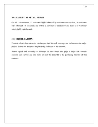 54
AVAILABILTY AT RETAIL STORES
Out of 120 customers, 52 customers highly influenced by customers care services, 50 customers
only influenced, 16 customers are neutral, 2 customer is uninfluenced and there is no Customer
who is highly uninfluenced.
INTERPRETATION:
From the above data researcher can interpret that Network coverage and call rates are the major
product factors that influence the purchasing behavior of the customer.
Internet speed and availability of recharges at retail stores also plays a major role whereas
customer care service and sms packs are not that impactful to the purchasing behavior of then
customer.
 
