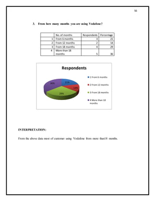 56
3. From how many months you are using Vodafone?
INTERPRETATION:
From the above data most of customer using Vodafone from more than18 months.
21%
14%
29%
36%
Respondents
1 From 6 months
2 From 12 months
3 From 18 months
4 More than 18
months
No.of months Respondents Percentage
1 From 6 months 3 21
2 From 12 months 2 14
3 From 18 months 4 29
4 More than 18
months 5 36
 