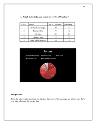 57
4. Which factor influenced you to buy service of Vodafone?
Sr. No. factors No. of Customers percentage
1 Network coverage 20 17
2 Internet Data 50 42
3 call rates 25 21
4 customer care 15 13
5 value added services 10 7
Interpretation
From the above data researcher can interpret that most of the customer are internet user that’s
why they influenced by internet data.
17%
42%
21%
13%
7%
Factors
Network coverage Internet Data call rates
customer care value added services
 