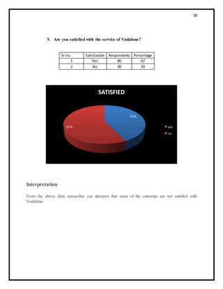 58
5. Are you satisfied with the service of Vodafone?
Interpretation
From the above data researcher can interpret that most of the customer are not satisfied with
Vodafone.
33%
67%
SATISFIED
yes
no
Sr.no. Satisfaction Respondents Percentage
1 Yes 80 67
2 No 40 33
 