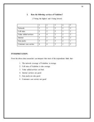59
I. Rate the following services of Vodafone?
( 5 being the highest and 1 being lowest)
1 2 3 4 5
Network 1 3 5 2 2
Call rates 2 2 5 3 2
Value added services 4 4 2 2 2
Internet 1 1 6 4 2
Sms packs 3 5 3 2 1
Customer care service 4 4 3 1 2
INTERPRETATION:
From the above data researcher can interpret that most of the respondents think that-
1. The network coverage of Vodafone is average.
2. Call rates of Vodafone is also average.
3. Value added services are bad.
4. Internet services are good.
5. Sms packs are also good.
6. Customers care service not good
 