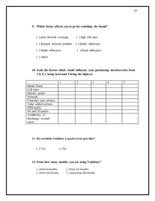 67
9. Which factor affects you to go for switching the brand?
( ) poor network coverage ( ) high call rates
( ) frequent network problem ( ) family influences
( ) family influences ( ) friend influences
( ) others
10. Scale the factors which would influence your purchasing decision (rate from
1 to 5, 1 being least and 5 being the highest)
1 2 3 4 5
Brand Name
Call rates
Internet speed
Network
Customer care services
Value added services
SMS packs
3G and 2G packs
Availability of
Recharges at retail
stores
11. Do you think Vodafone is good service provider?
( ) Yes ( ) No
12. From how many months you are using Vodafone?
( ) from 6 months ( ) from 12 months
( ) from 12 months ( ) more than 18 months
 
