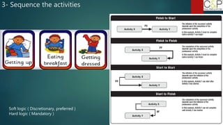 3- Sequence the activities
Soft logic ( Discretionary, preferred )
Hard logic ( Mandatory )
 