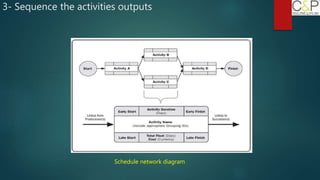 3- Sequence the activities outputs
Schedule network diagram
 