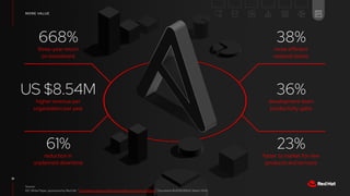 Organizational Analysis (SWOT)
STRENGTHS WEAKNESSES
OPPORTUNITIES THREATS
Strengths & Weaknesses are an internal view of the organization
Opportunities & Threats are an external view of the organization
668%
three-year return
on investment
US $8.54M
higher revenue per
organization per year
61%
reduction in
unplanned downtime
38%
more efficient
network teams
36%
development team
productivity gains
23%
faster to market for new
products and services
18
Source:
IDC White Paper, sponsored by Red Hat. “The Business Value of Red Hat Ansible Automation Platform,” Document #US51839824, March 2024.
 