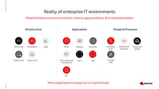 Reality of enterprise IT environments
Mixed infrastructure environments, diverse app portfolios, & limited automation
People & Processes
Applications
Cloud-native and
microservices
AI/ML Analytics Serverless
Infrastructure
Bare metal Virtualization Edge
Private cloud Public cloud Java™ .Net
ISV
Developer
tools
Pipeline and
processes
People and
policies
The right
skills
Most organizations today are in a hybrid state
 
