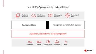 Red Hat’s Approach to Hybrid Cloud
Applications, data platforms, and operating system
Management and automation systems
Private cloud
Virtual Public cloud
Bare metal Edge
Development tools
Traditional
N-tier apps
Cloud-native
microservices
Data, analytics,
and AI/ML
ISV packaged
apps
 