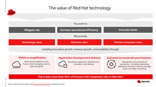 6
The value of Red Hat technology
Platform simplification
Build the foundation for the
future, while managing costs to
speed progress
Application development & delivery
Accelerate application development,
innovation, and delivery
Automate to accelerate your business
Standardize and automate IT
operations - including networking,
application life cycle, security, storage,
cloud, and edge computing.
This is why more than 90% of Fortune 500 companies rely on Red Hat.*
Mitigate risk
Technology value Business value Partner ecosystem value
enabling innovative growth, revenue growth, and scalability through:
Increase operational efficiency Innovate faster
Source: Red Hat client data and Fortune Global 500 list, September 2022.
You want to:
We provide:
 