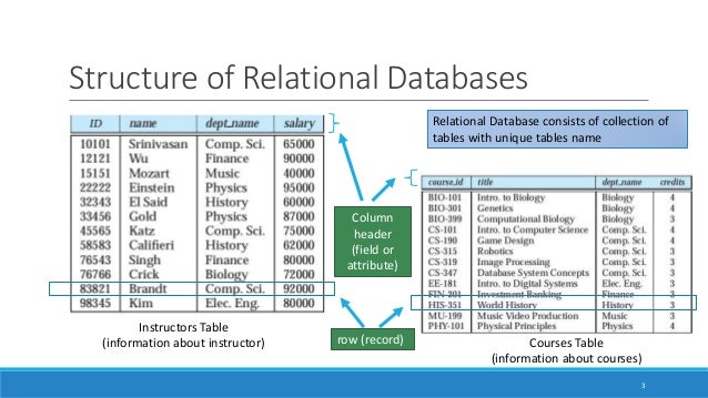 Introduction to the relational model
