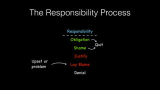 Responsibility Driven Process Introduction to the responsibility process | PDF