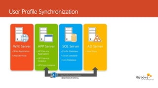 Introduction to the SharePoint 2013 User Profile Service | PPTX