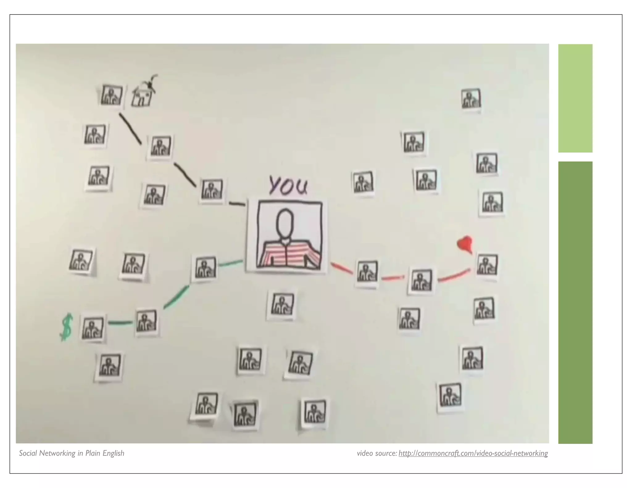 Social Networking in Plain English   video source: http://commoncraft.com/video-social-networking
 