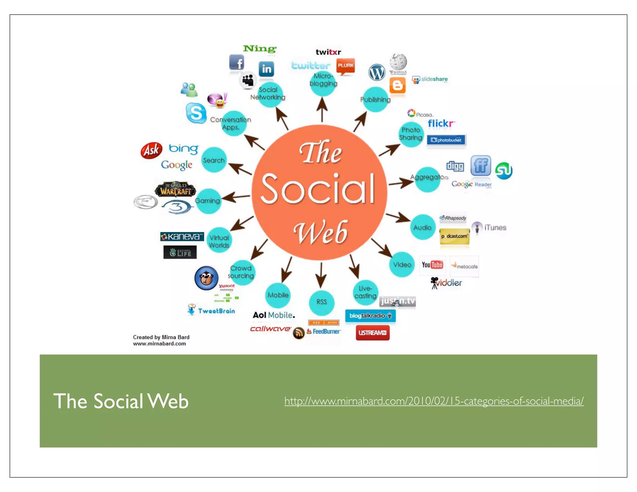 The Social Web   http://www.mirnabard.com/2010/02/15-categories-of-social-media/
 