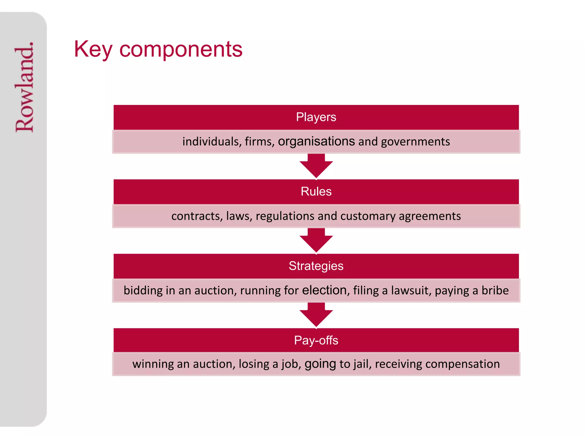 Key components

                                      Players

               individuals, firms, organisations and governments


                                       Rules

             contracts, laws, regulations and customary agreements


                                    Strategies

    bidding in an auction, running for election, filing a lawsuit, paying a bribe


                                      Pay-offs
     winning an auction, losing a job, going to jail, receiving compensation
 