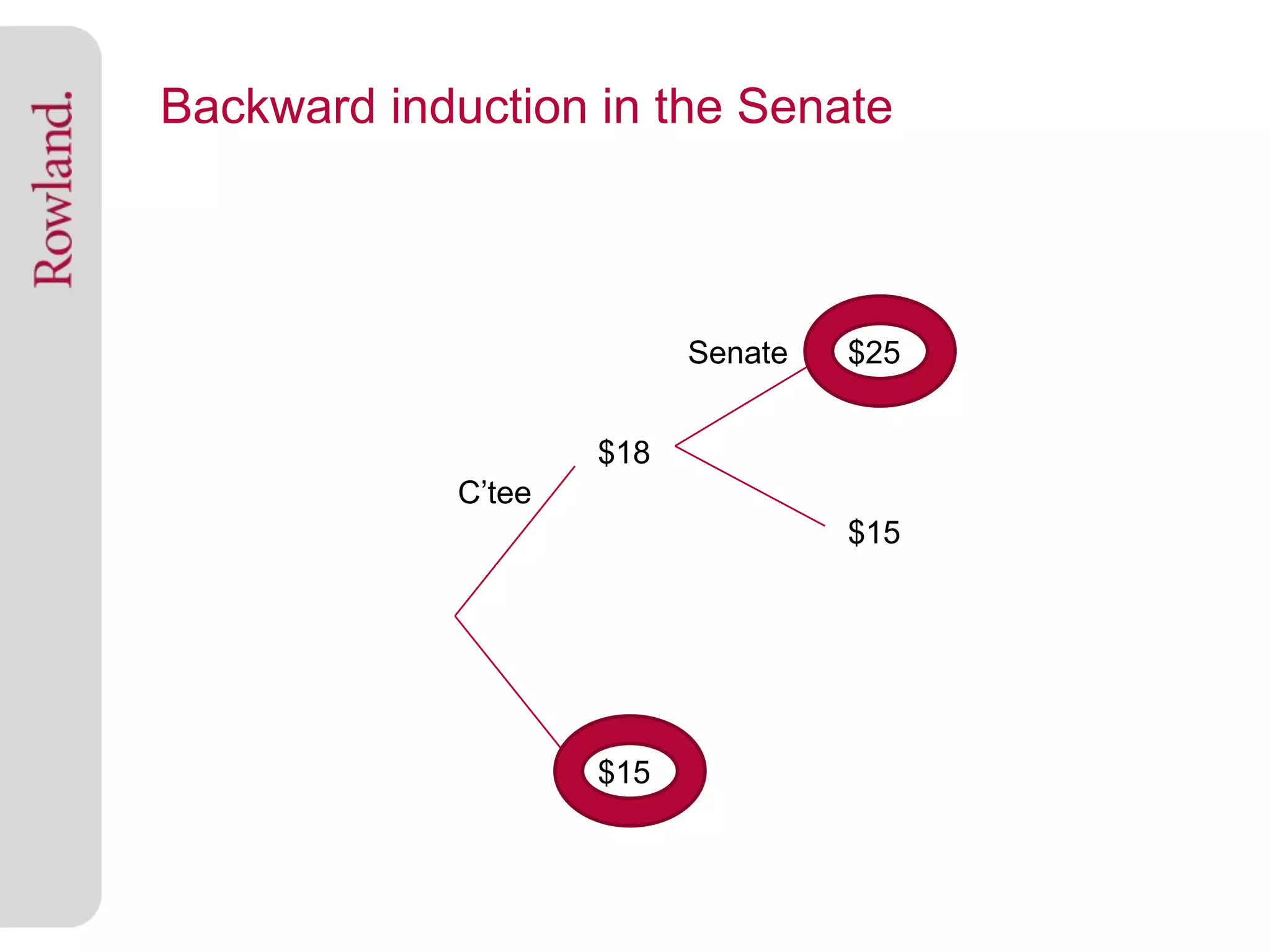 Backward induction in the Senate



                          Senate   $25


                    $18
            C’tee
                                   $15




                    $15
 