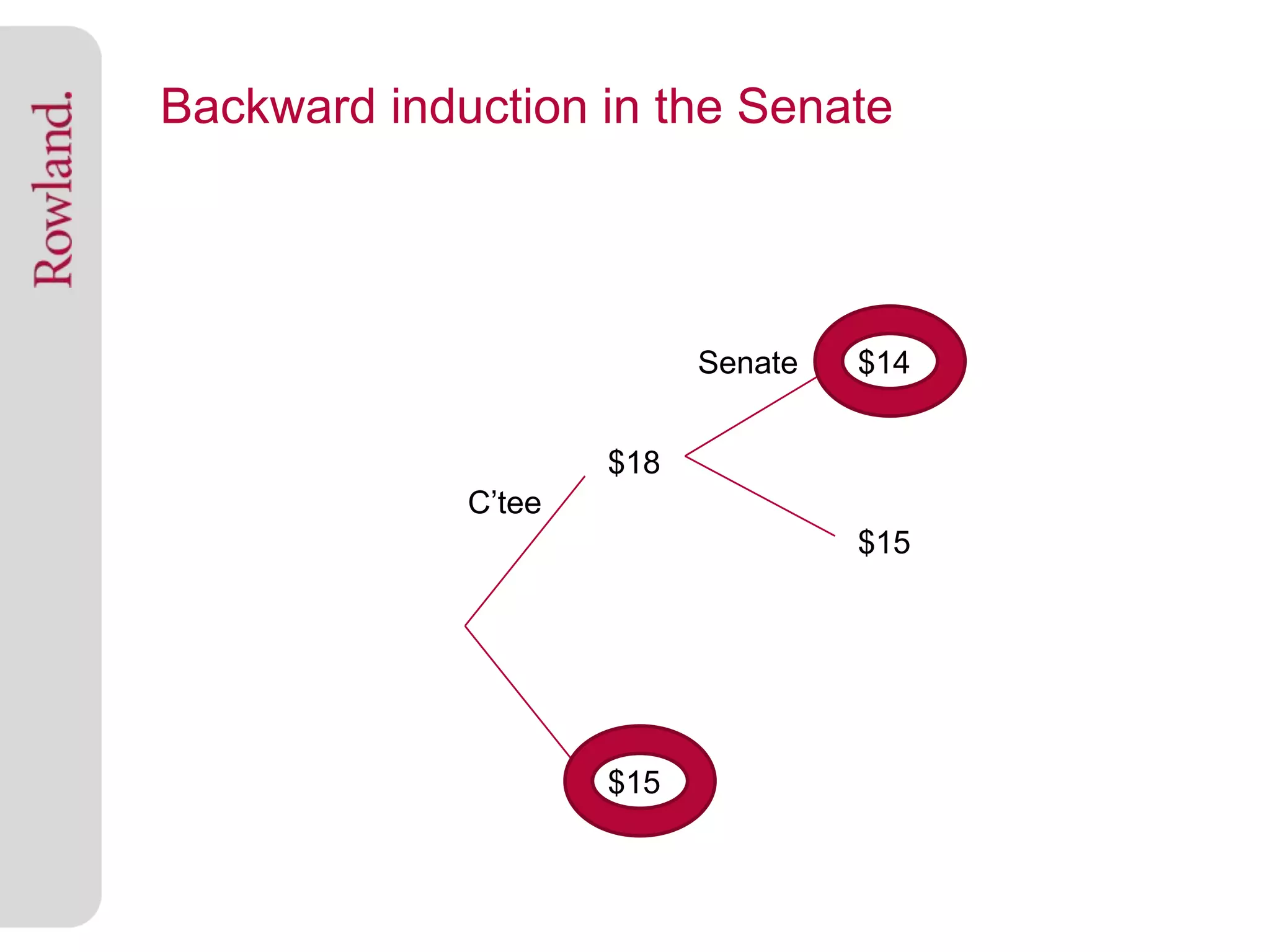 Backward induction in the Senate




                           Senate   $14


                     $18
             C’tee
                                    $15




                     $15
 