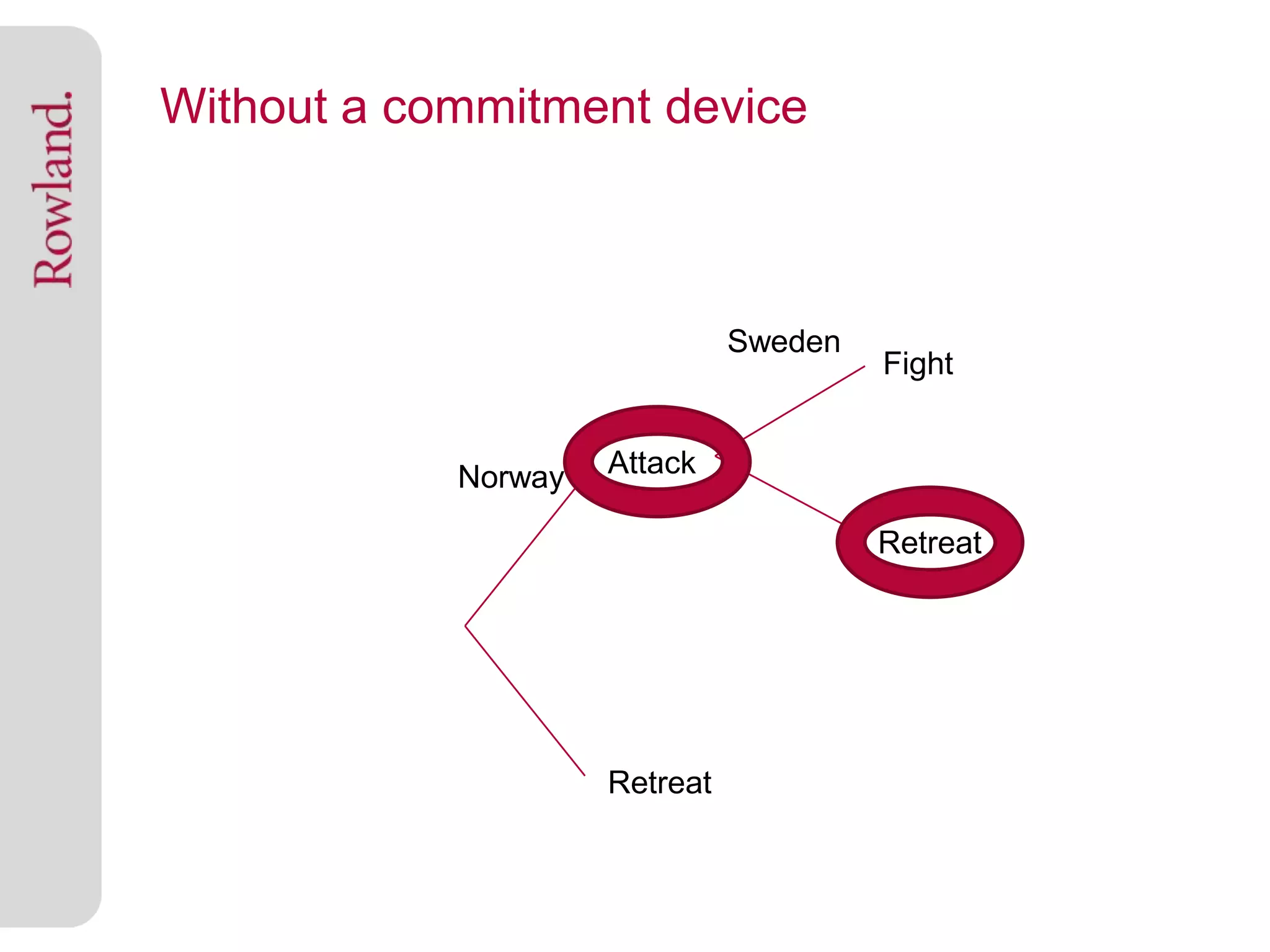 Without a commitment device



                               Sweden
                                        Fight


            Norway   Attack

                                        Retreat




                     Retreat
 