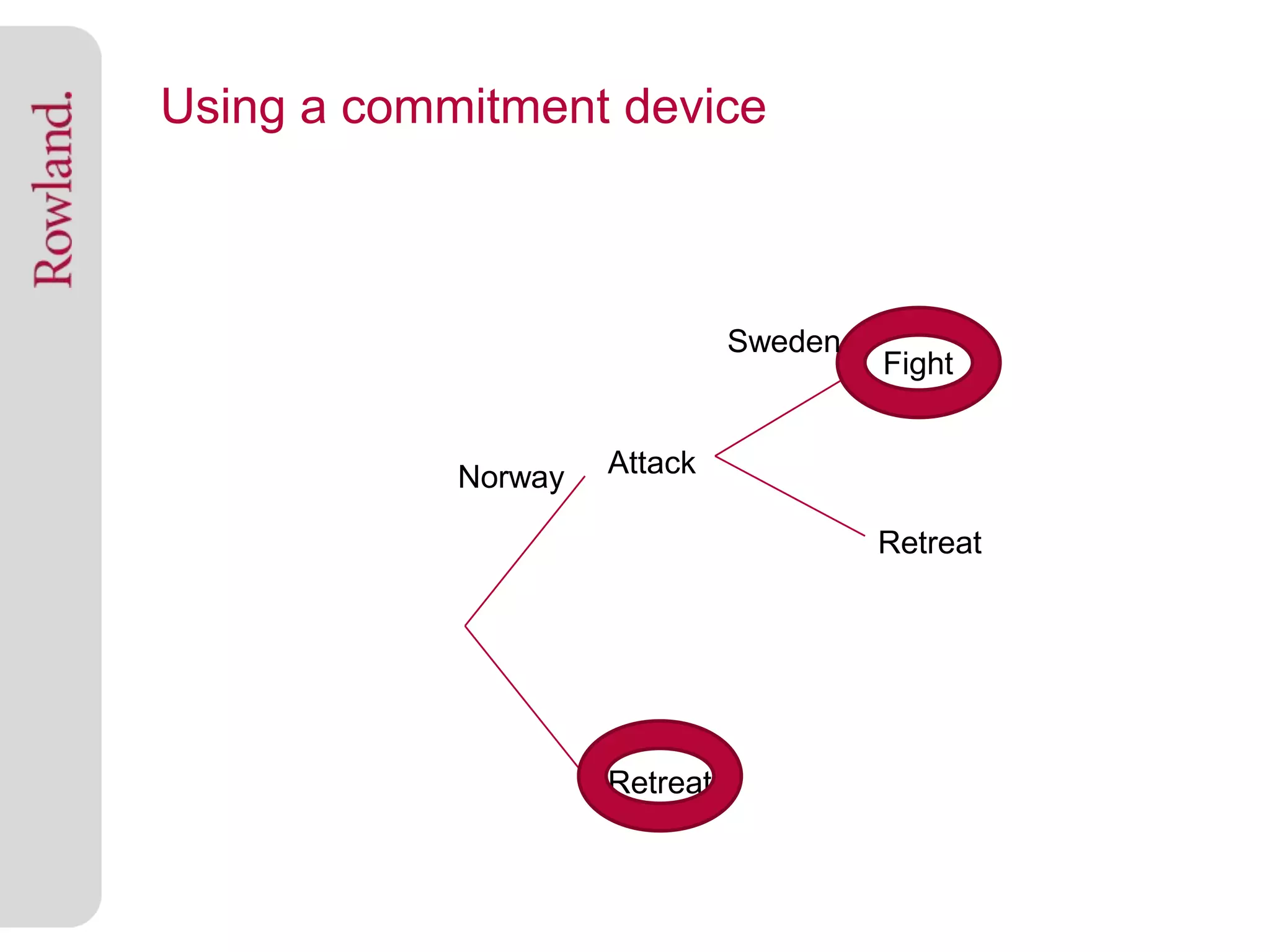 Using a commitment device



                               Sweden
                                        Fight


            Norway   Attack

                                        Retreat




                     Retreat
 