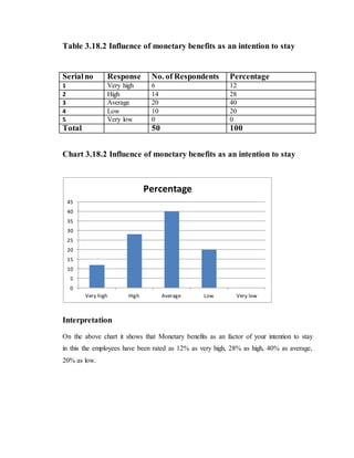 Table 3.18.2 Influence of monetary benefits as an intention to stay
Serialno Response No. of Respondents Percentage
1 Very high 6 12
2 High 14 28
3 Average 20 40
4 Low 10 20
5 Very low 0 0
Total 50 100
Chart 3.18.2 Influence of monetary benefits as an intention to stay
Interpretation
On the above chart it shows that Monetary benefits as an factor of your intention to stay
in this the employees have been rated as 12% as very high, 28% as high, 40% as average,
20% as low.
0
5
10
15
20
25
30
35
40
45
Very high High Average Low Very low
Percentage
 