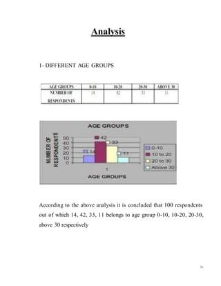 36
Analysis
1- DIFFERENT AGE GROUPS
According to the above analysis it is concluded that 100 respondents
out of which 14, 42, 33, 11 belongs to age group 0-10, 10-20, 20-30,
above 30 respectively
 