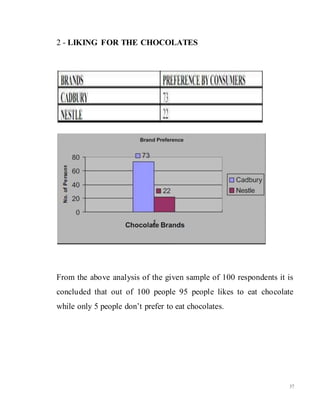 37
2 - LIKING FOR THE CHOCOLATES
From the above analysis of the given sample of 100 respondents it is
concluded that out of 100 people 95 people likes to eat chocolate
while only 5 people don’t prefer to eat chocolates.
 