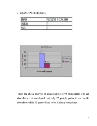 38
3- BRAND PREFERENCE.
From the above analysis of given sample of 95 respondents who eat
chocolates it is concluded that only 22 people prefer to eat Nestle
chocolates while 73 people likes to eat Cadbury chocolates.
 